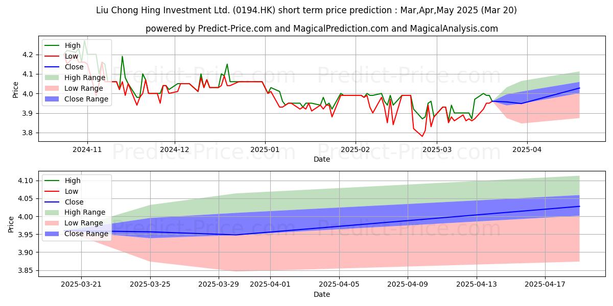 حداکثر و حداقل پیش‌بینی قیمت کوتاه مدت LIU CHONG HING برای Apr,May,Jun 2025