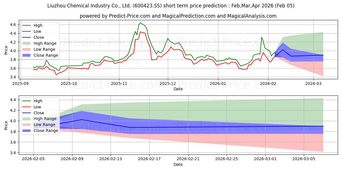 LIUZHOU CHEMICAL INDUSTRY COの短期価格予測の最大と最小値Feb,Mar,Apr 2026