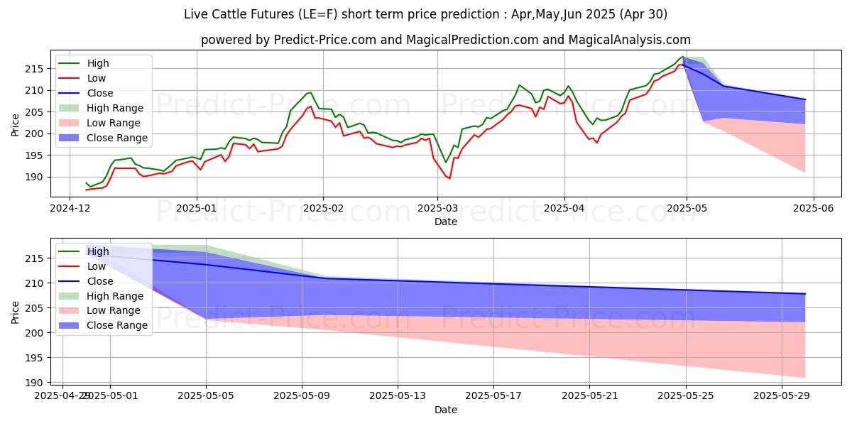 Maximum and minimum Live Cattle Futures short-term price forecast for May,Jun,Jul 2025