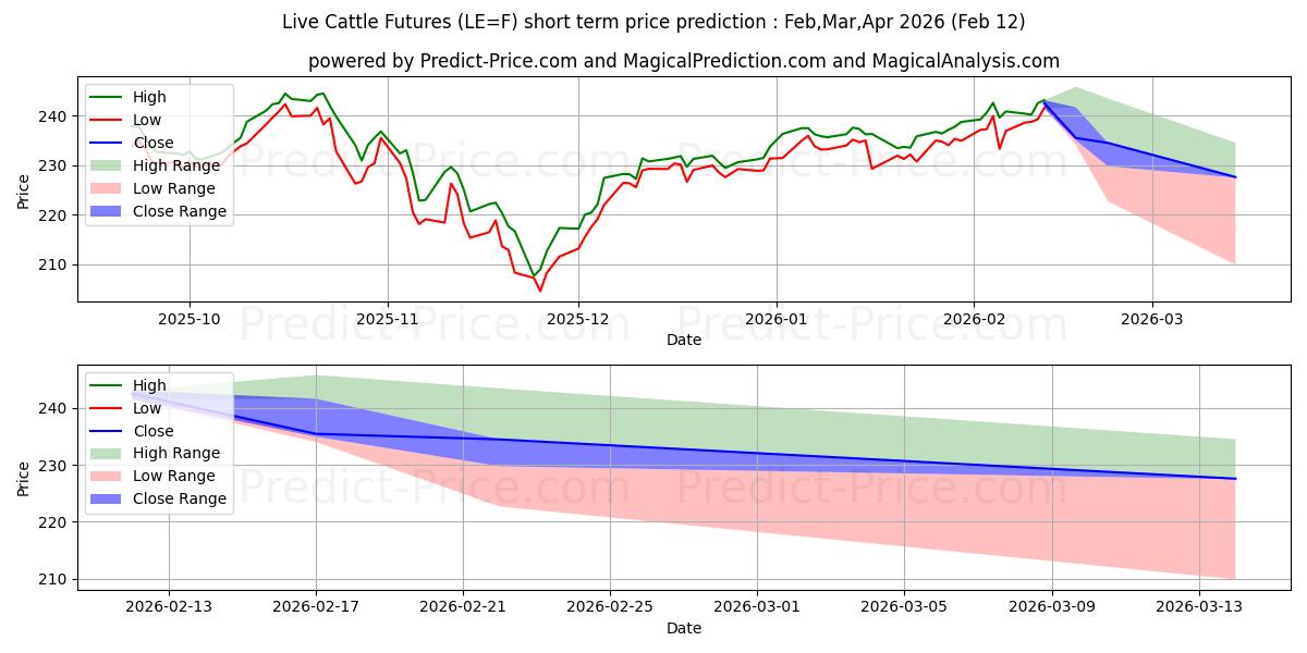 Maximum and minimum Live Cattle Futures short-term price forecast for Mar,Apr,May 2026