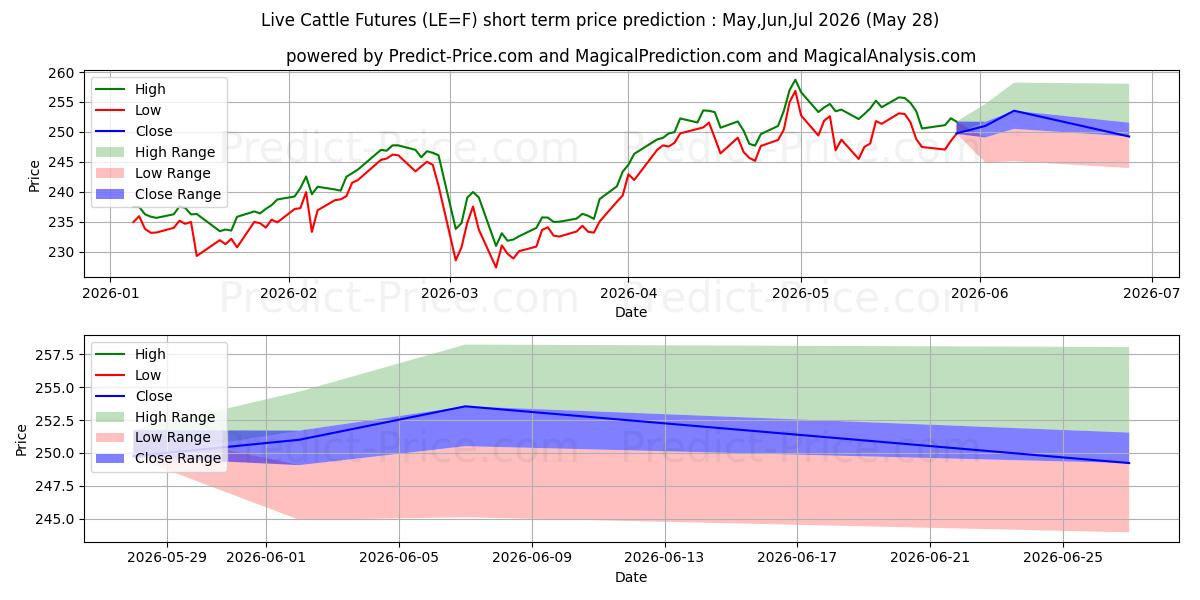 Maximum and minimum Live Cattle Futures short-term price forecast for Jun,Jul,Aug 2026