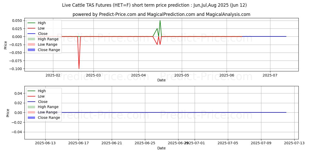 最大和最小的TAS 瘦肉猪期货短期价格预测为Jul,Aug,Sep 2025