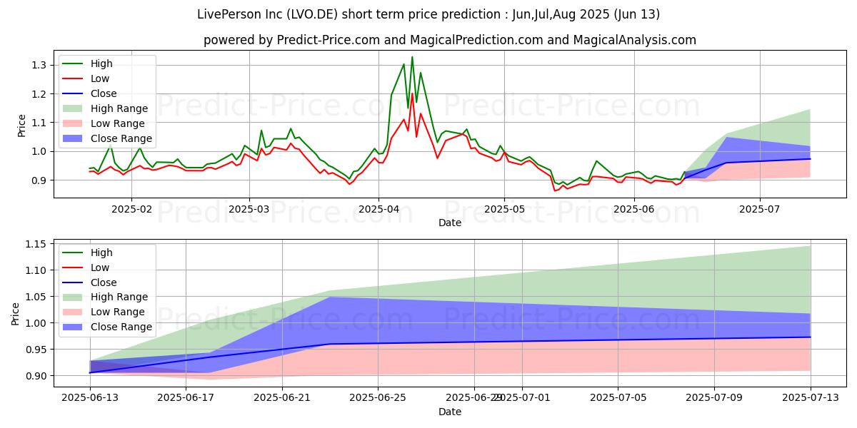 Previsione del prezzo massimo e minimo a breve termine per LivePerson Inc