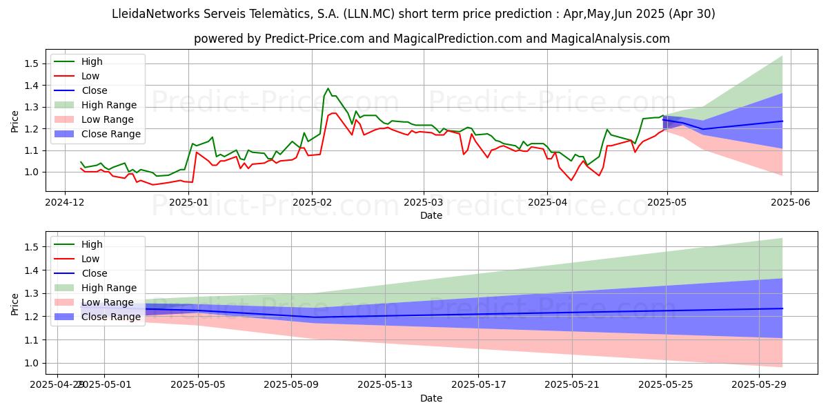 Maximum and minimum LLEIDANETWORKS SERVEIS TELEMATI short-term price forecast for May,Jun,Jul 2025
