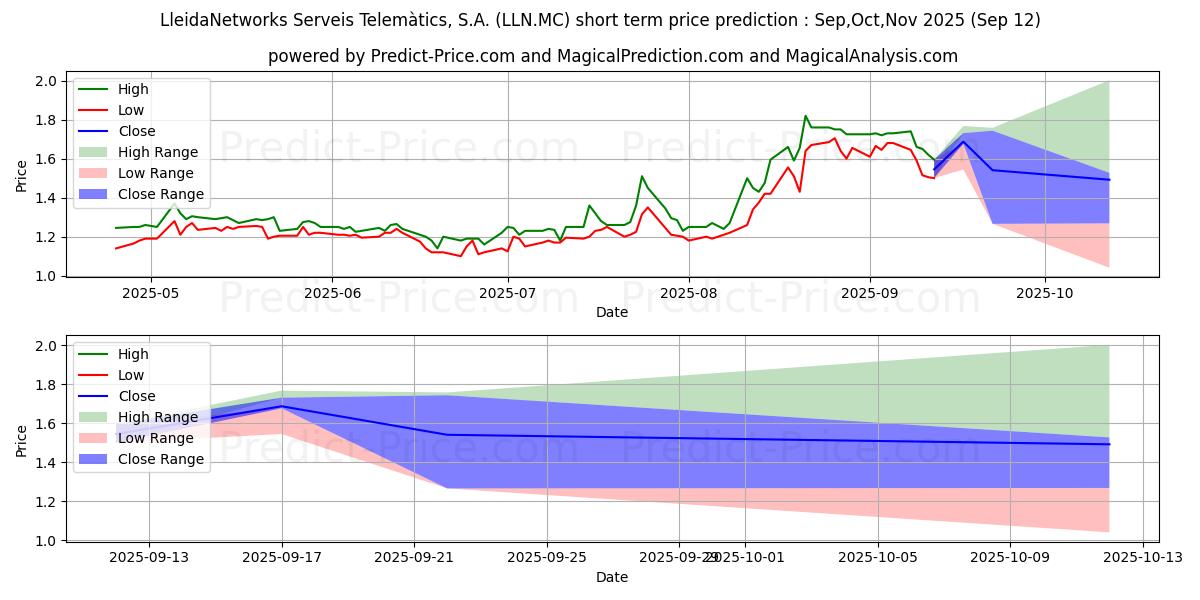 Maximum and minimum LLEIDANETWORKS SERVEIS TELEMATI short-term price forecast for Oct,Nov,Dec 2025