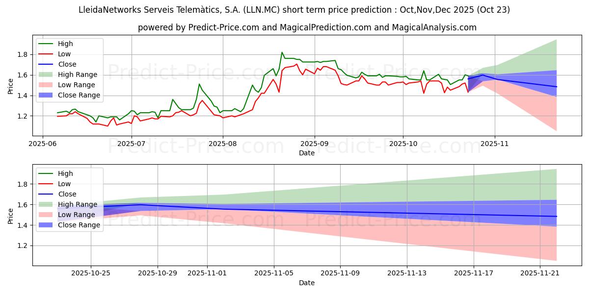 Maximum and minimum LLEIDANETWORKS SERVEIS TELEMATI short-term price forecast for Nov,Dec,Jan 2026 Maximum and minimum LLEIDANETWORKS SERVEIS TELEMATI short-term price forecast for Nov,Dec,Jan 2026
