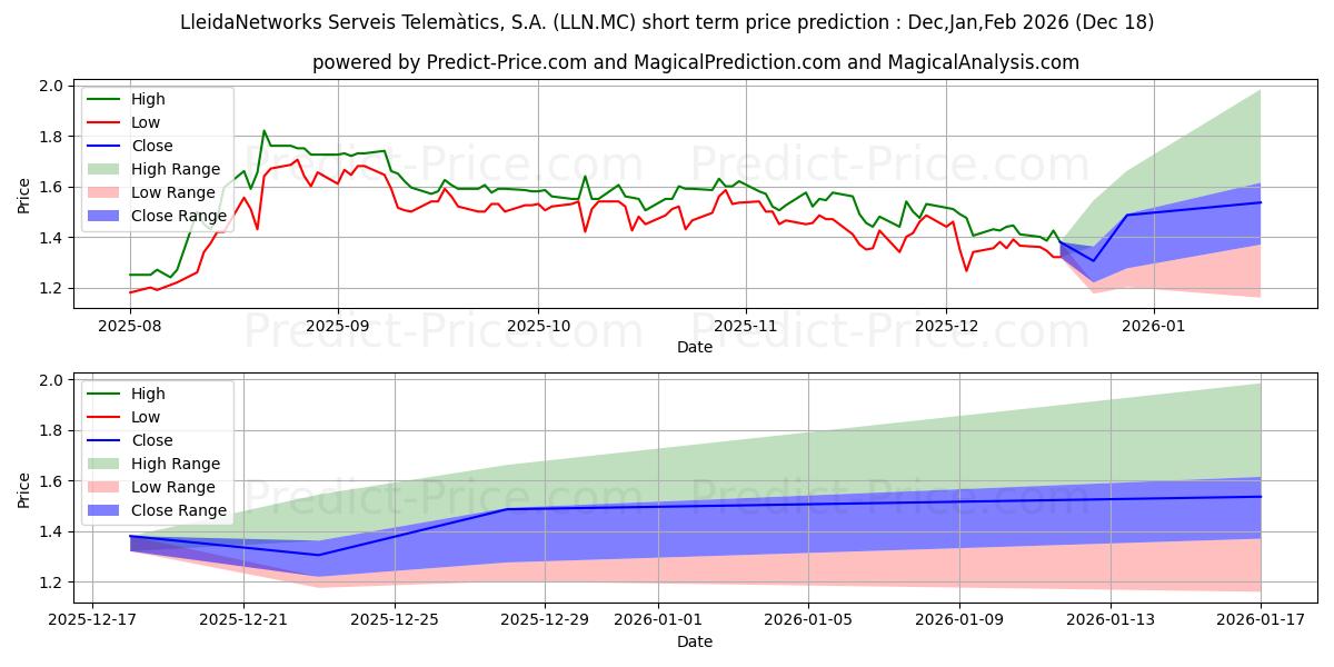 Maximum and minimum LLEIDANETWORKS SERVEIS TELEMATI short-term price forecast for Jan,Feb,Mar 2026