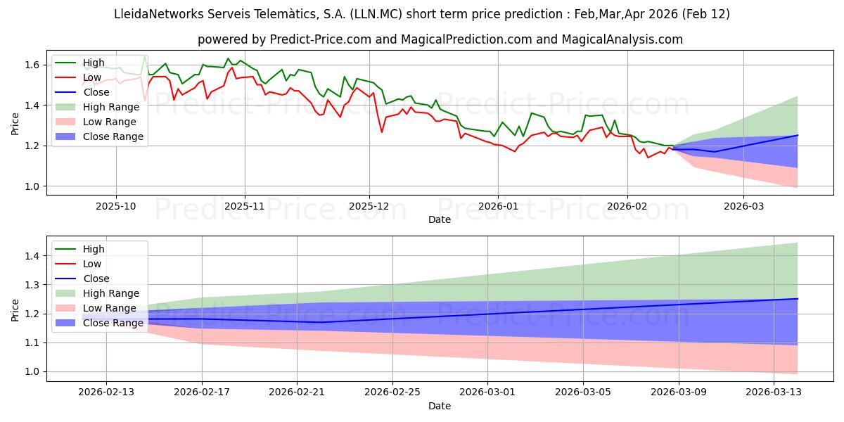 حداکثر و حداقل پیش‌بینی قیمت کوتاه مدت LLEIDANETWORKS SERVEIS TELEMATI برای Mar,Apr,May 2026