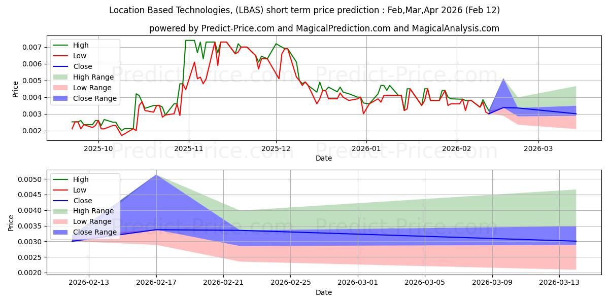 Pronóstico de precio a corto plazo máximo y mínimo de LOCATION BASED TECHNOLOGIES INC para Mar,Apr,May 2026