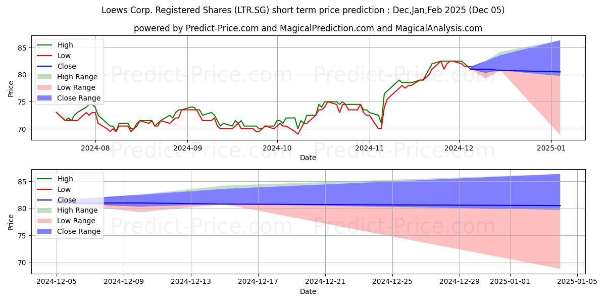 Maximum and minimum Loews Corp. Registered Shares D short-term price forecast for Dec,Jan,Feb 2025