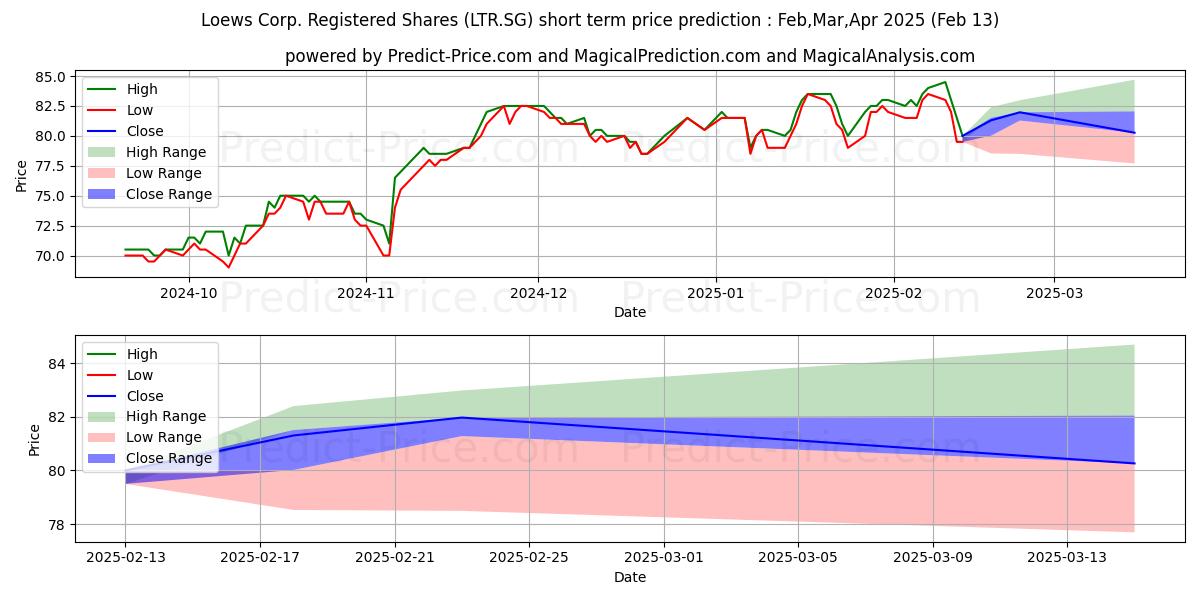 Maximum and minimum Loews Corp. Registered Shares D short-term price forecast for Mar,Apr,May 2025