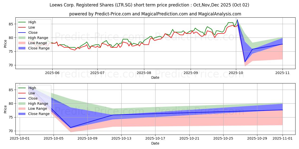 Maximum and minimum Loews Corp. Registered Shares D short-term price forecast for Oct,Nov,Dec 2025