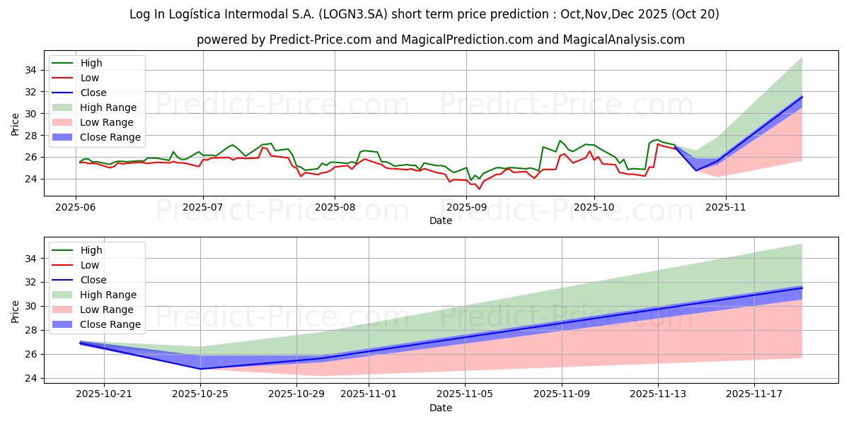 حداکثر و حداقل پیش‌بینی قیمت کوتاه مدت LOG-IN      ON      NM برای Nov,Dec,Jan 2026
