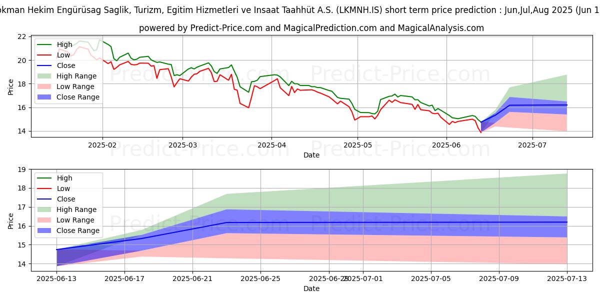 Maksimi- ja minimihinnan ennuste lyhyellä aikavälillä LOKMAN HEKIM SAGLIK:lle