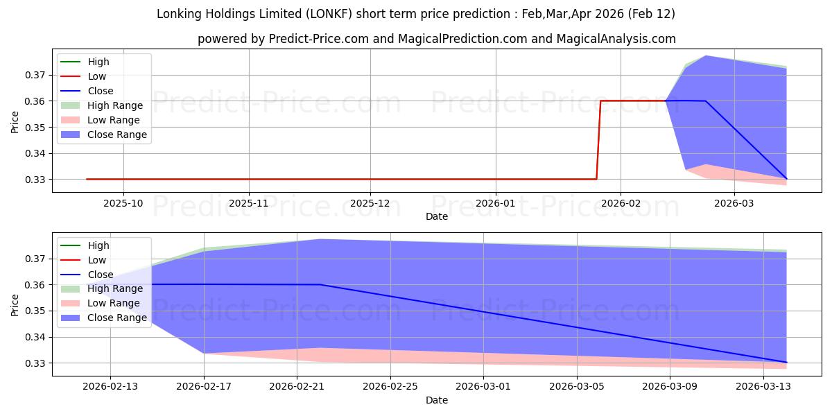 حداکثر و حداقل پیش‌بینی قیمت کوتاه مدت LONKING HOLDINGS LTD برای Mar,Apr,May 2026