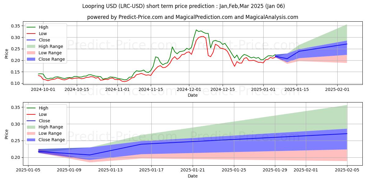 Maximum and minimum Loopring short-term price forecast for Jan,Feb,Mar 2025