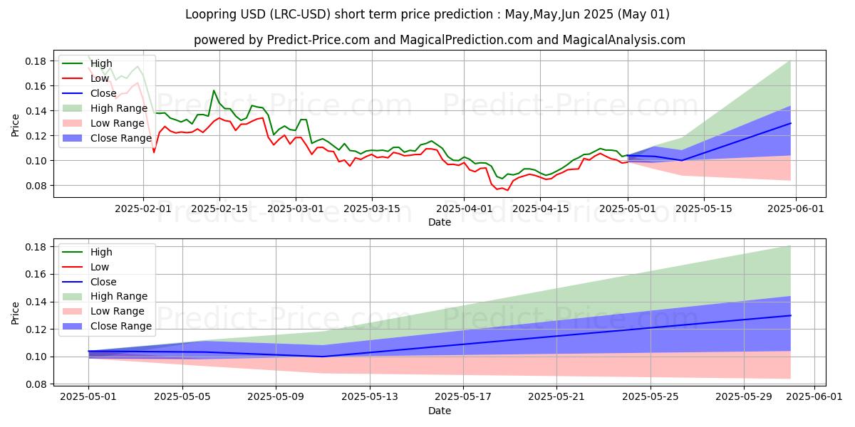 Maximum and minimum Loopring short-term price forecast for May,Jun,Jul 2025