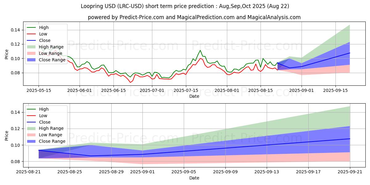 Maximum and minimum Loopring short-term price forecast for Jul,Aug,Sep 2025