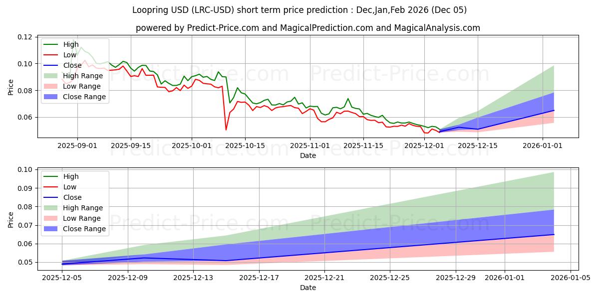 Maximum and minimum Loopring short-term price forecast for Dec,Jan,Feb 2026