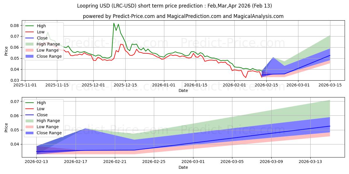 Maksimale og minimale kortsiktige prisforutsigelser for Loopring