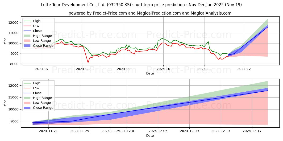 Maximum and minimum LOTTE TOUR short-term price forecast for Dec,Jan,Feb 2025