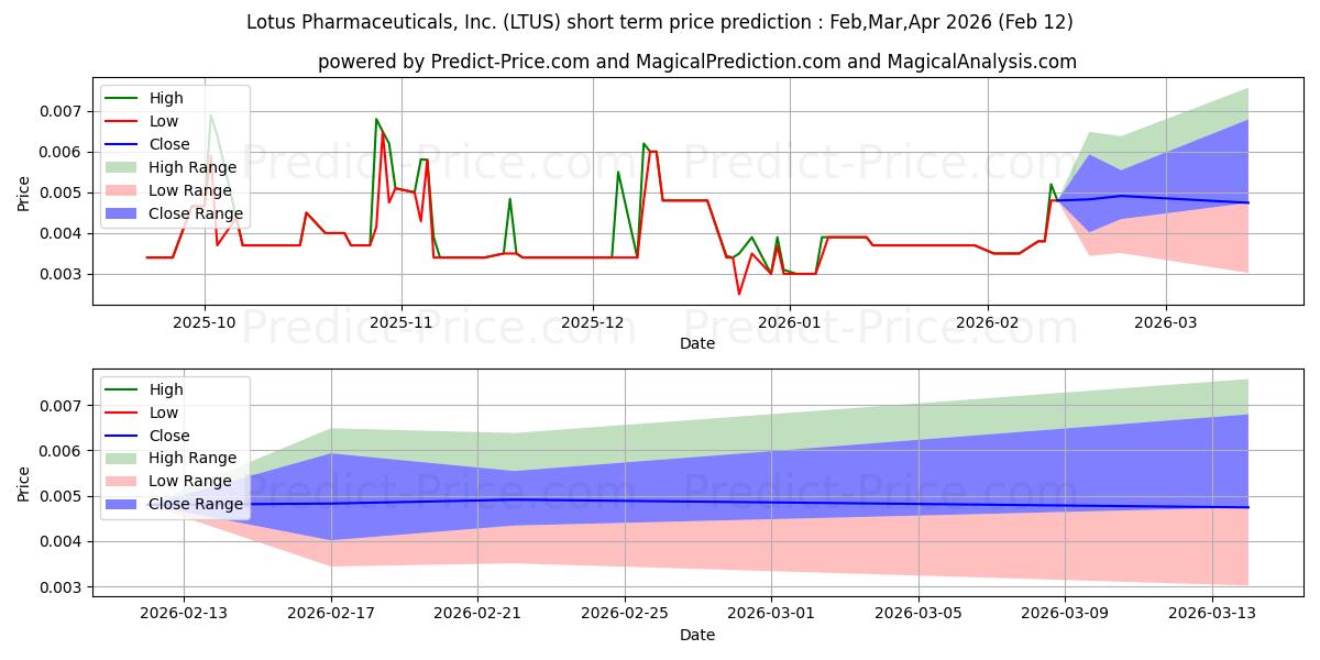 Maximale en minimale LOTUS PHARMACEUTICALS INC korte termijn prijsvoorspelling voor Mar,Apr,May 2026