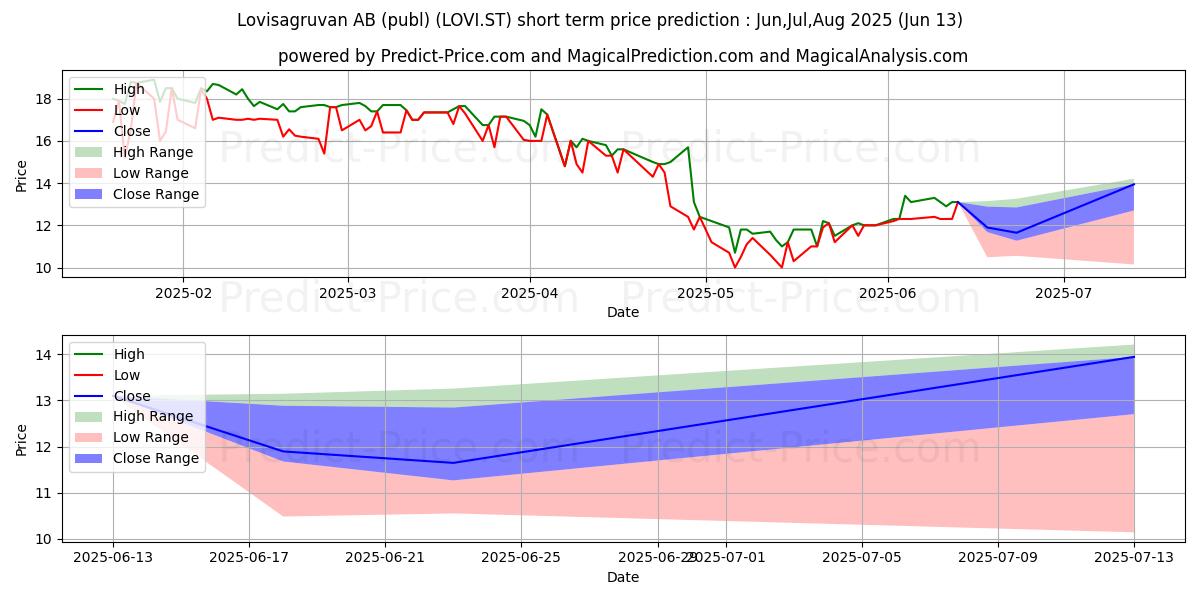 Lovisagruvan AB (publ) 단기 가격 예측의 최대 및 최소 값 Jul,Aug,Sep 2025
