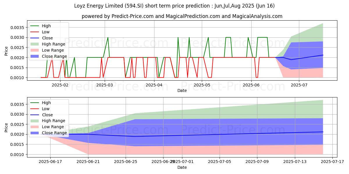 Maksimale og minimale prisforudsigelser på kort sigt for $ CWX Global
