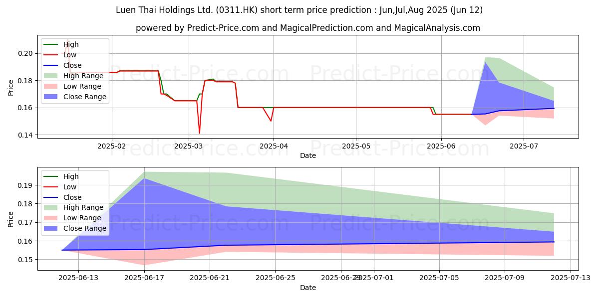 حداکثر و حداقل پیش‌بینی قیمت کوتاه مدت LUEN THAI برای Jul,Aug,Sep 2025