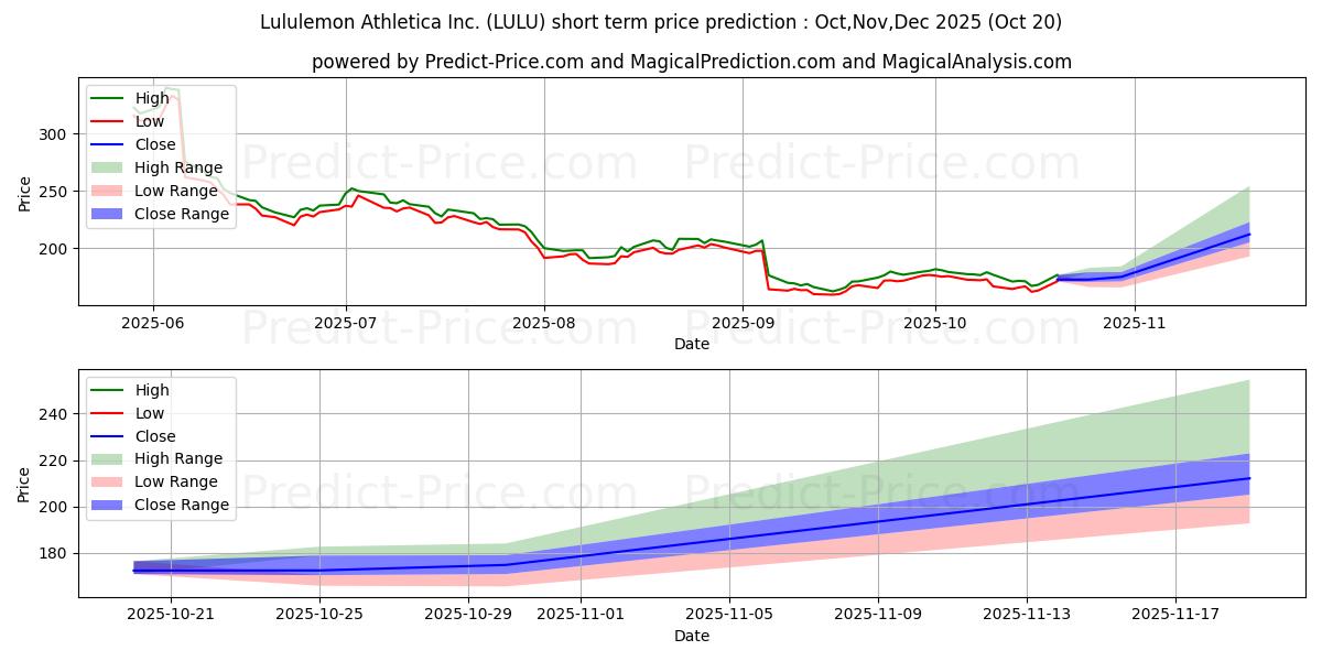 حداکثر و حداقل پیش‌بینی قیمت کوتاه مدت lululemon athletica inc. برای Nov,Dec,Jan 2026