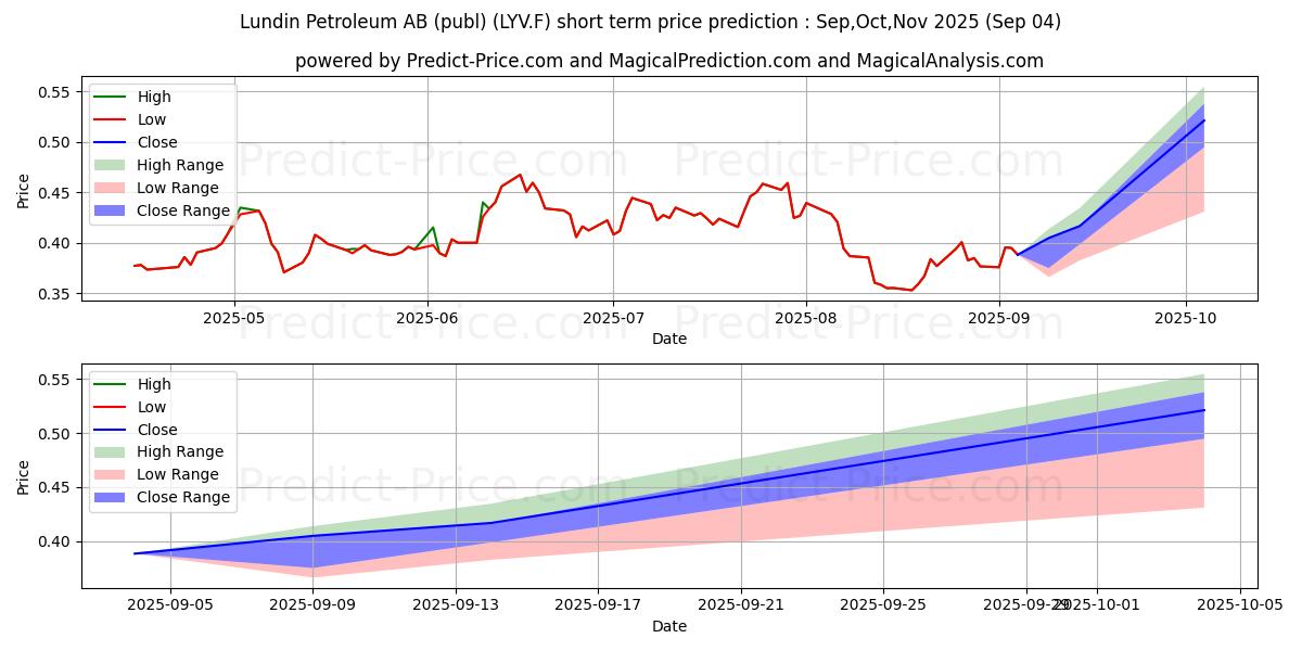 Maximale en minimale LUNDIN ENERGY  SK-,01 korte termijn prijsvoorspelling voor Sep,Oct,Nov 2025
