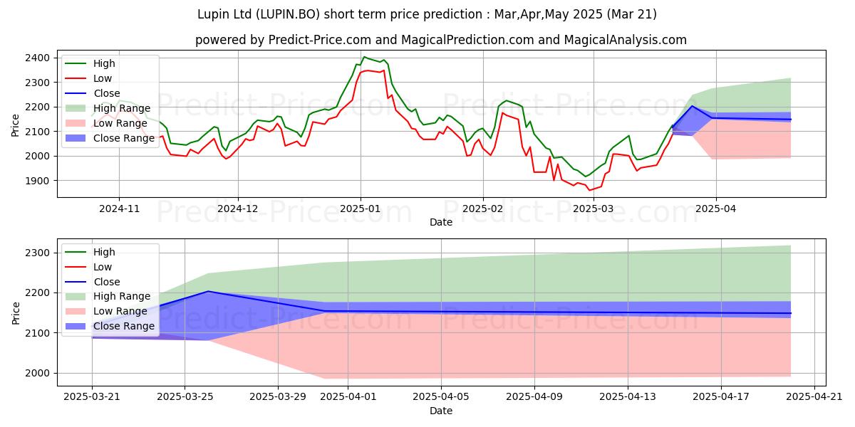 Maximum and minimum LUPIN LTD. short-term price forecast for Apr,May,Jun 2025