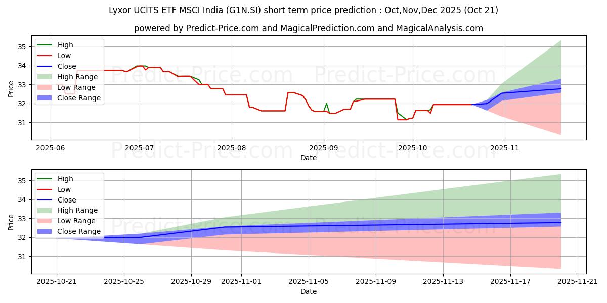 توقع أقصى وأدنى سعر قصير المدى لـ Lyxor MSIndia US$ في Nov,Dec,Jan 2026