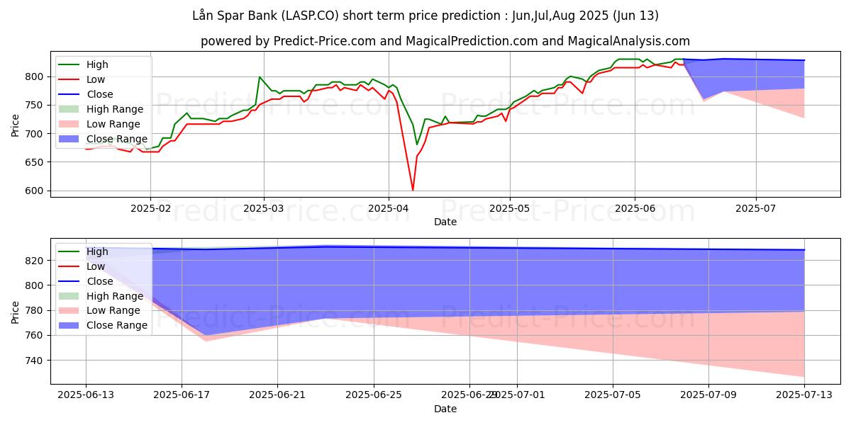 Maksimale og minimale kortsiktige prisforutsigelser for Ln og Spar Bank A/S