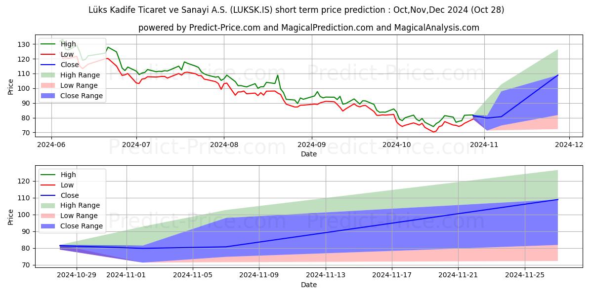 Maximum and minimum LUKS KADIFE short-term price forecast for Nov,Dec,Jan 2025