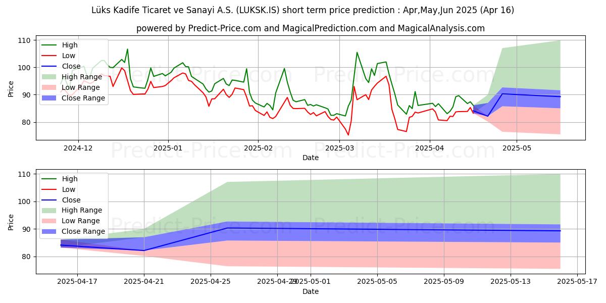 Maximum and minimum LUKS KADIFE short-term price forecast for May,Jun,Jul 2025