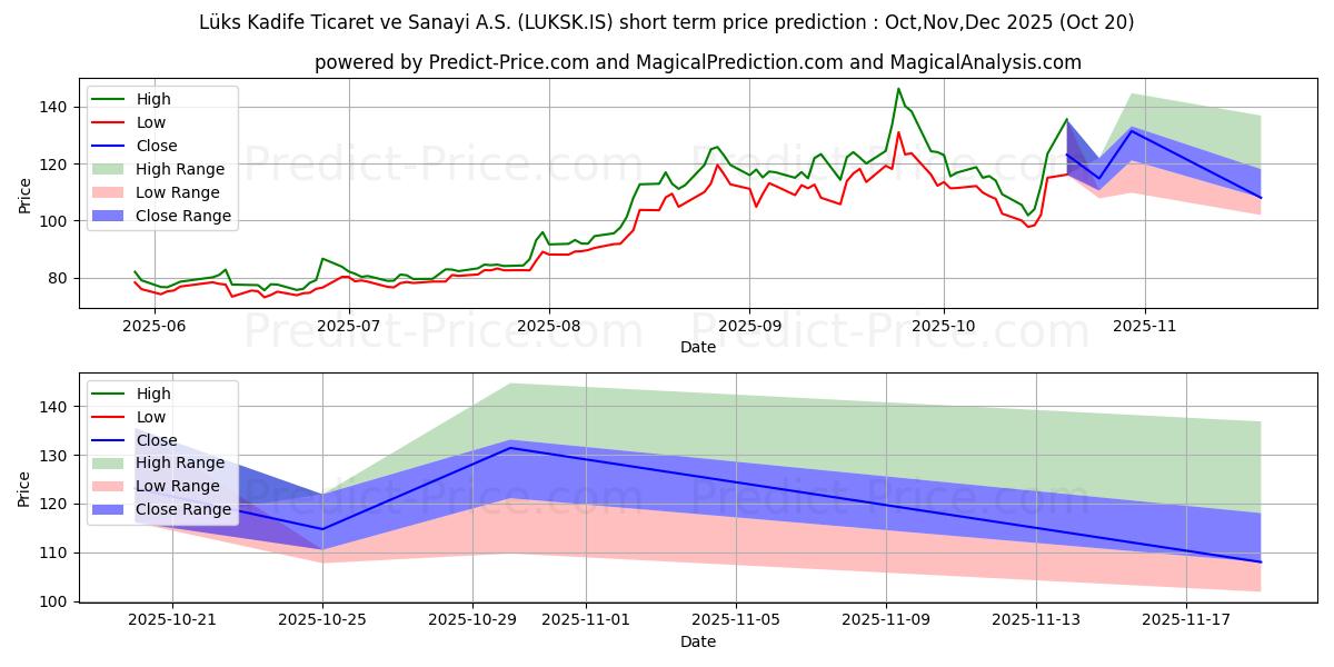 LUKS KADIFE के लिए अधिकतम और न्यूनतम Nov,Dec,Jan 2026 तात्कालिक कीमत की भविष्यवाणी