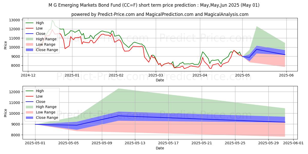 Maximum and minimum Cocoa short-term price forecast for May,Jun,Jul 2025