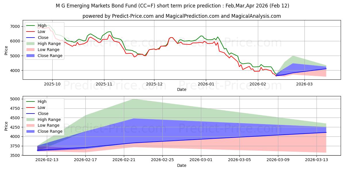 Previsione del prezzo massimo e minimo a breve termine per CACAO