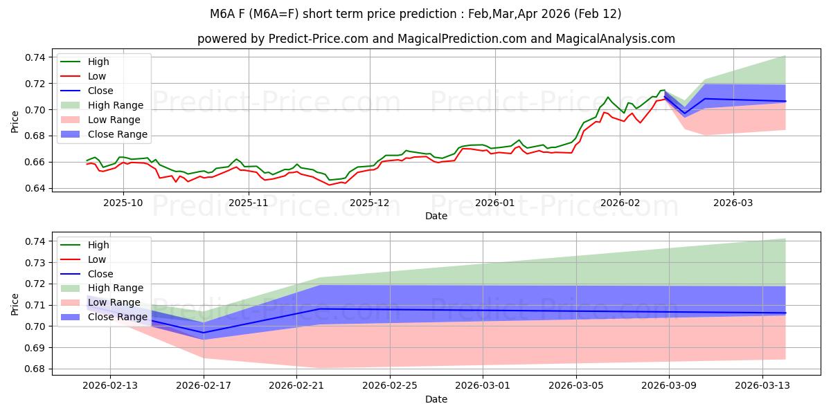 Maximum and minimum Micro AUD/USD Futures short-term price forecast for Feb,Mar,Apr 2026
