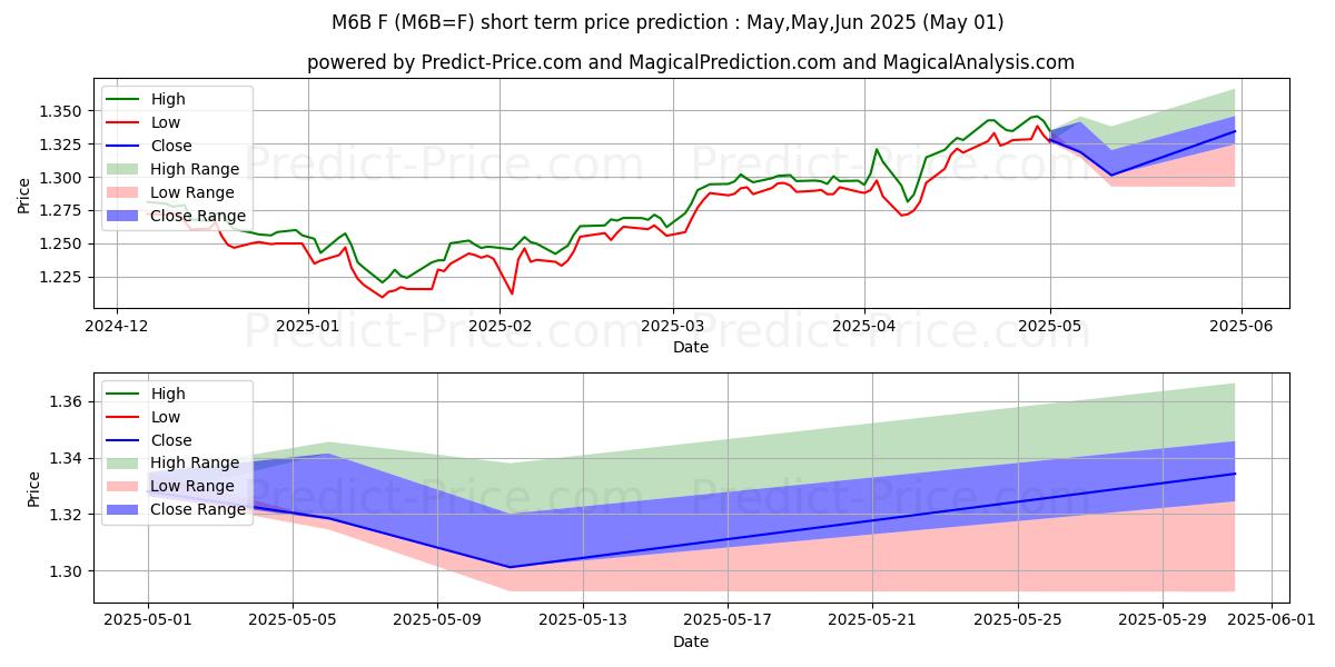 Maximum and minimum Micro GBP/USD Futures short-term price forecast for May,Jun,Jul 2025