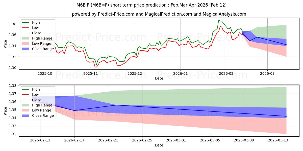 ई-माइक्रो जीबीपी/यूएसडी के लिए अधिकतम और न्यूनतम Mar,Apr,May 2026 तात्कालिक कीमत की भविष्यवाणी