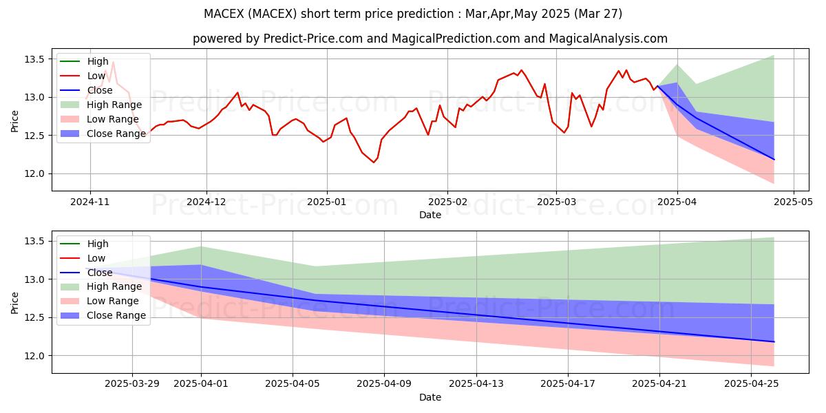 حداکثر و حداقل پیش‌بینی قیمت کوتاه مدت Martin Currie Emerging Markets  برای Apr,May,Jun 2025