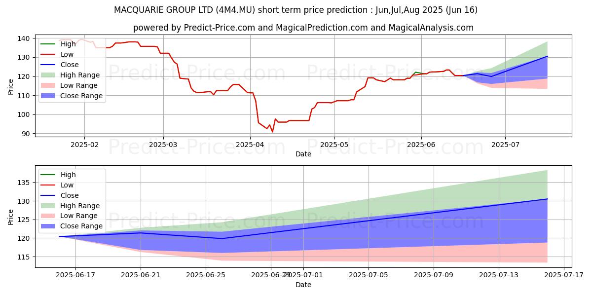 حداکثر و حداقل پیش‌بینی قیمت کوتاه مدت MACQUARIE GROUP LTD برای Jul,Aug,Sep 2025
