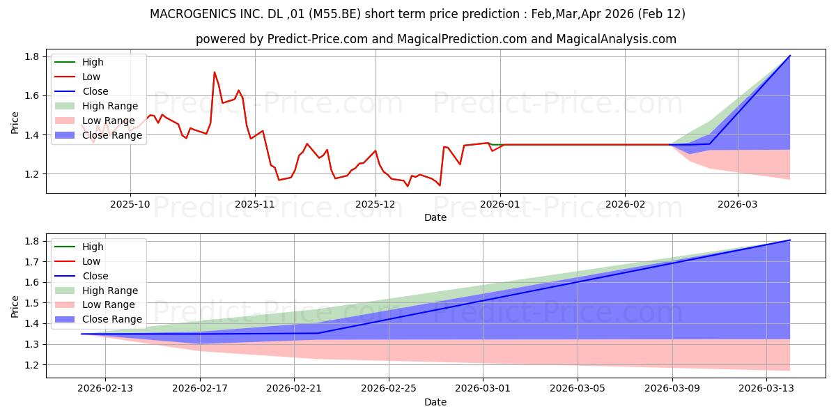 توقع أقصى وأدنى سعر قصير المدى لـ MACROGENICS INC.  DL-,01 في Mar,Apr,May 2026