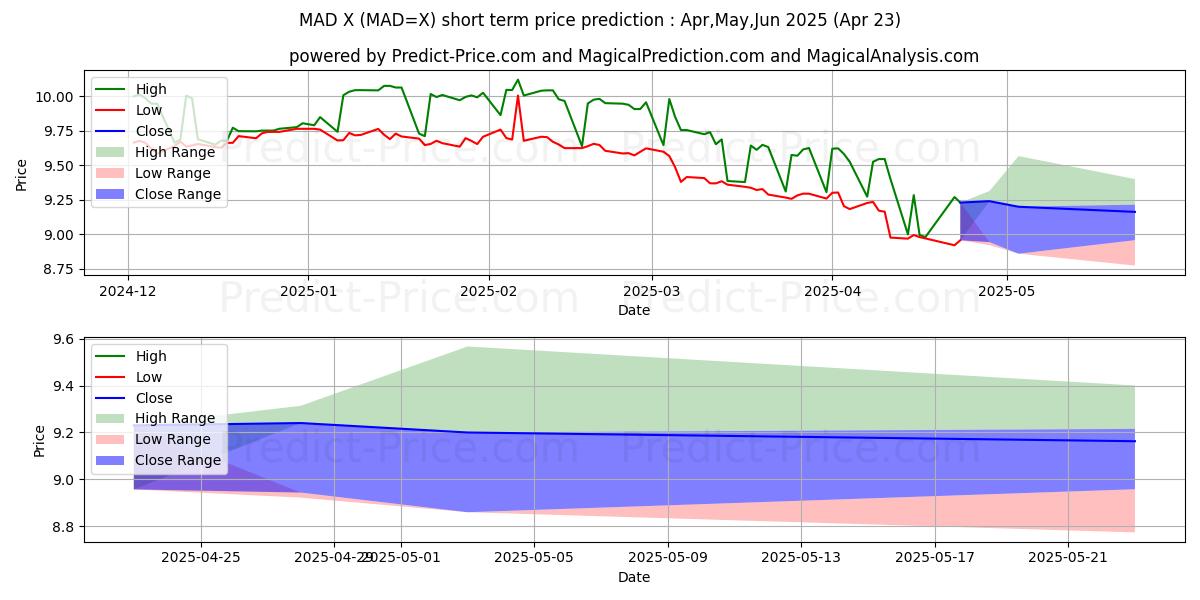 Maximum and minimum USD/MAD short-term price forecast for May,Jun,Jul 2025