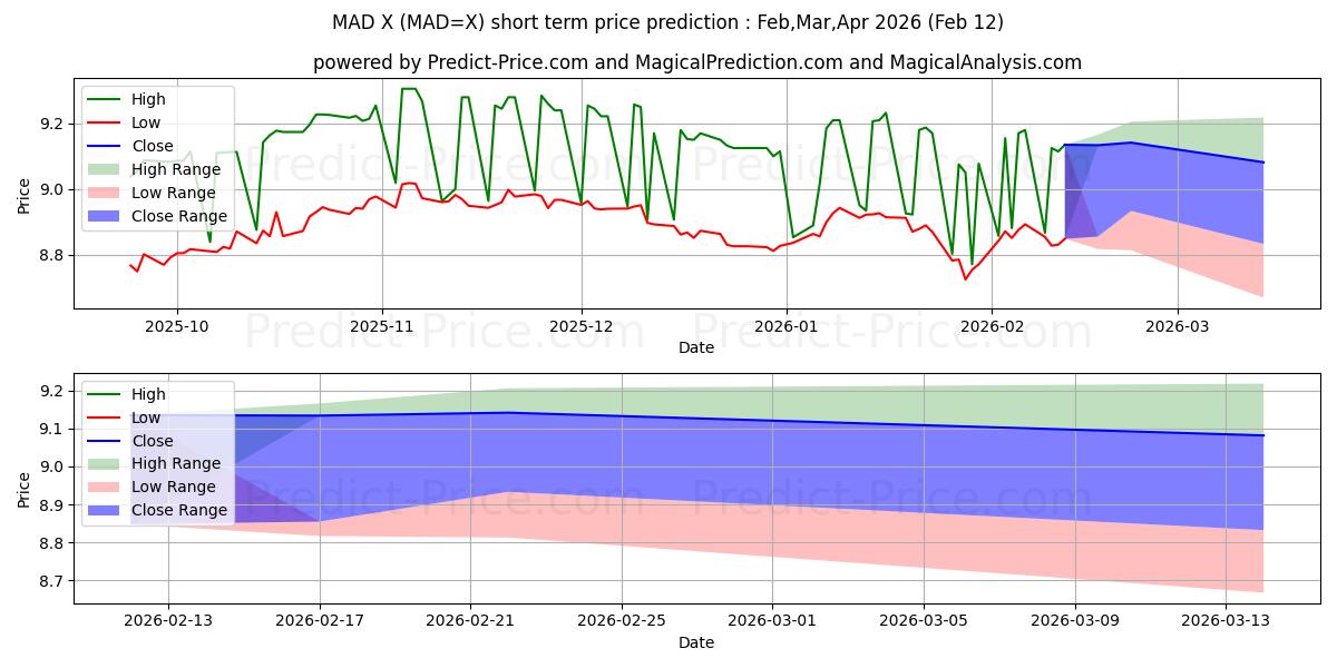 अमेरिकी डॉलर/मोरक्कन दिरहम के लिए अधिकतम और न्यूनतम Feb,Mar,Apr 2026 तात्कालिक कीमत की भविष्यवाणी