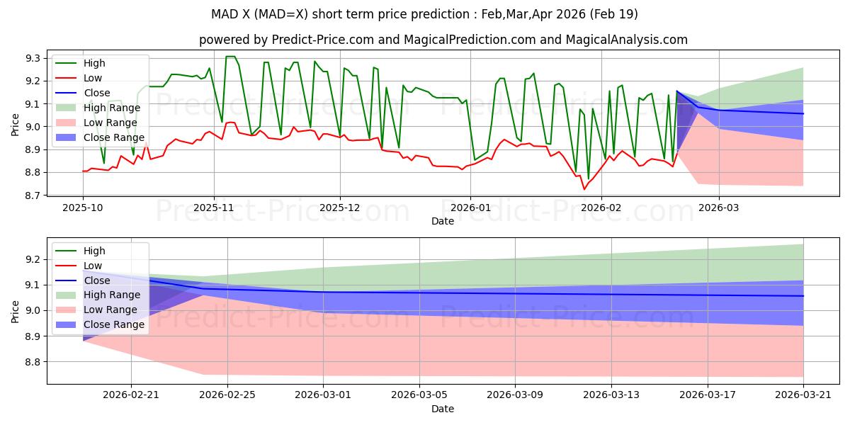 Maximum and minimum USD/MAD short-term price forecast for Mar,Apr,May 2026
