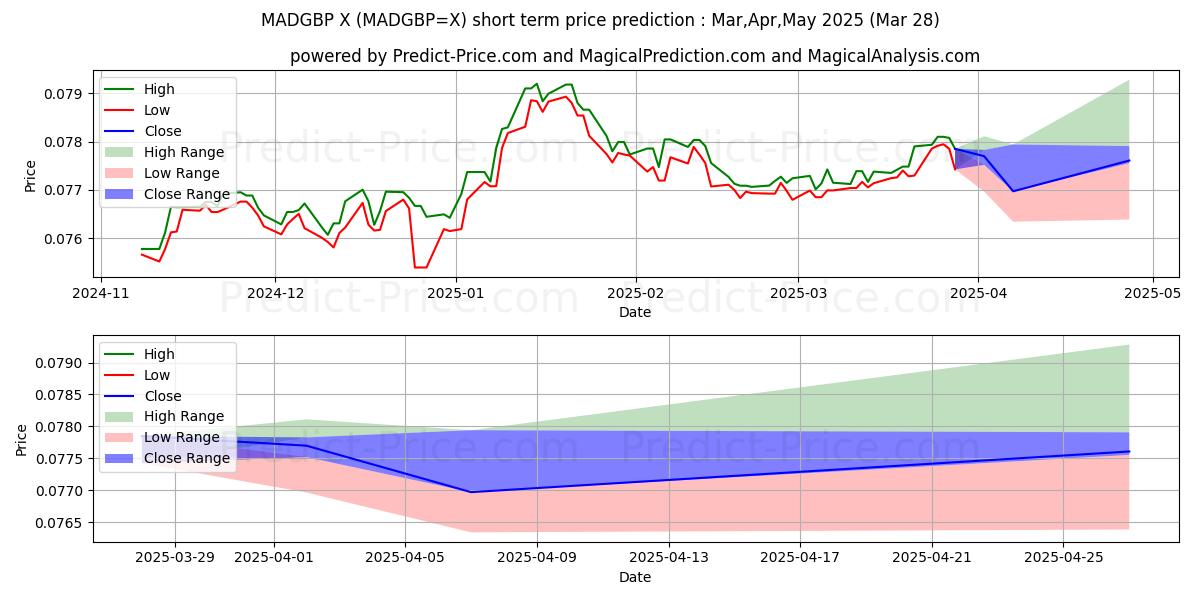 حداکثر و حداقل پیش‌بینی قیمت کوتاه مدت MAD/GBP برای Apr,May,Jun 2025