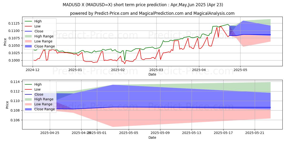 Maximum and minimum MAD/USD short-term price forecast for May,Jun,Jul 2025